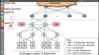 Data center networks projects Network simulator2 projects