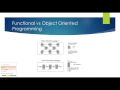Java 8 features 2 - Functional Programming vs Object Oriented Programming