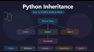 10 Python Inheritance Explained - All 5 Types with Examples