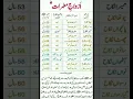 Download Lagu Wives name of Hazrat Muhammad (S.A.W)#islamics #beautiful Azwaj e Mutahirat ke name#youtubeshort