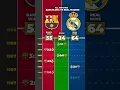 Download Lagu ALL MATCHES: BARCELONA VS REAL MADRID