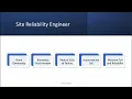 Google Cloud Professional DevOps Engineer 5 - SRE Culture