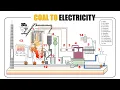 Animation for Coal to Electricity Power Plant Simple Tutorial Part 1