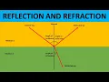 REFLECTION AND REFRACTION DIFFERENCE BETWEEN REFLECTION AND REFRACTION SCIENCE EDUCATIONAL
