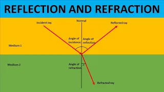 REFLECTION AND REFRACTION DIFFERENCE BETWEEN REFLECTION AND REFRACTION SCIENCE EDUCATIONAL