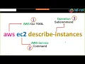 AWS-SAA-C02-Connect-5-AWS-CLI-Part1