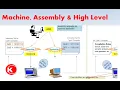 Types of Programming Languages - Machine Assembly and High Level