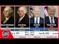 Timeline of Presidents of the United States