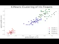 K-Means Clustering using Python