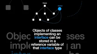 Java polymorphism via interfaces