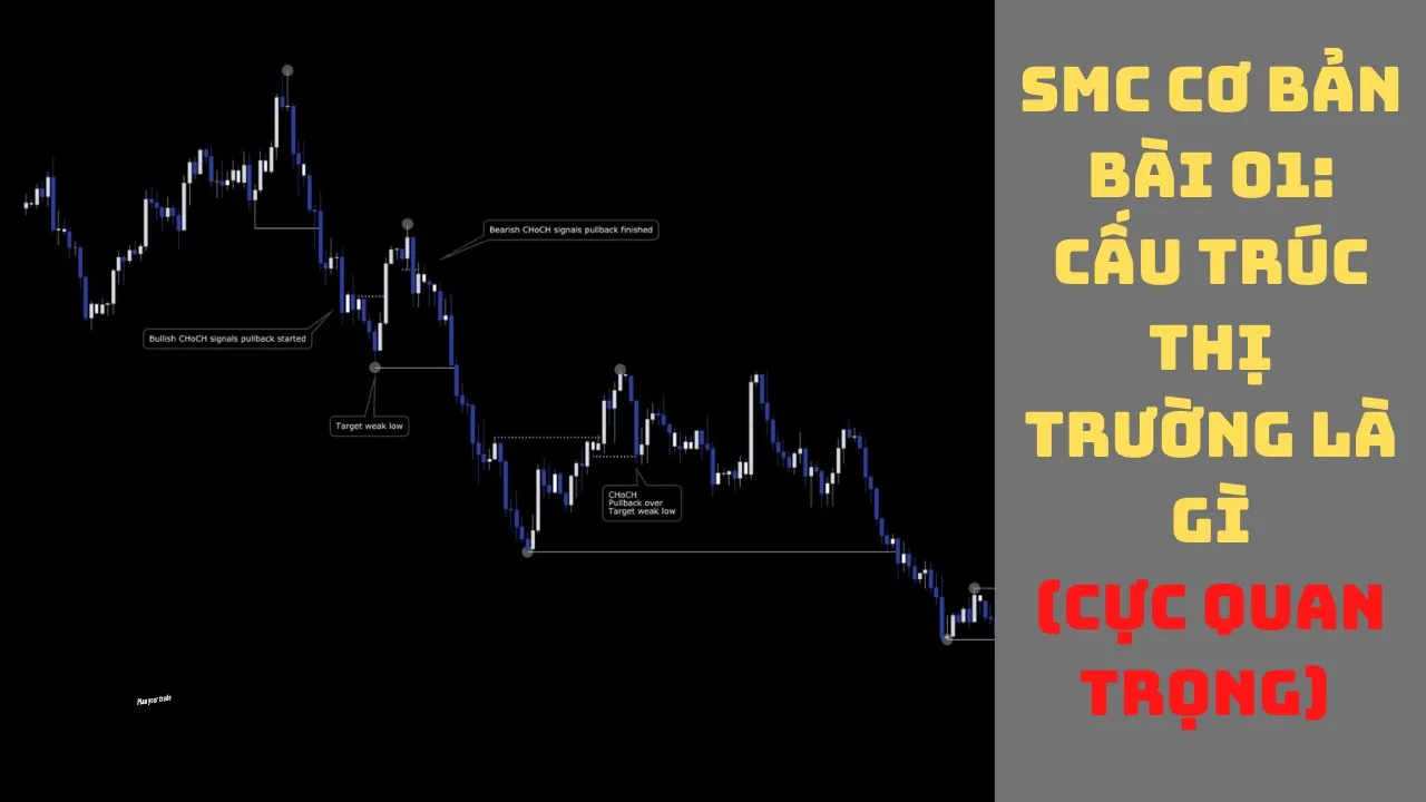 Outline Video SMC cơ bản - Bài 01 - Cấu trúc thị trường là gì? (Market Structure) - Nikitrader SMC