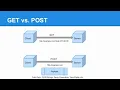GET POST Method in PHP Send data by URL using GET method background for security using POST