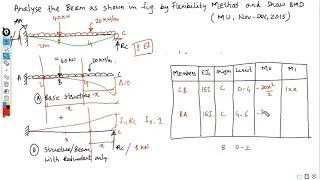 Structural Analysis Force Method Analysis of Propped Cantilever Problem No 02 MU QP Problem