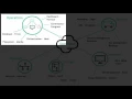 Getting to know OpenStack Projects