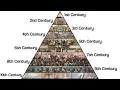 Every Century in the First Millennium Explained