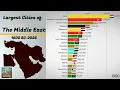 Largest Cities of The Middle East throughout history