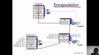 Encapsulation Network Packets