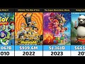 Animated Movie Box Office Champions Through the Years 1980 2026 Worldwide Box Office History