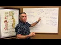 Digital Dementia and Forward Head Posture