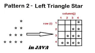Star Pattern - 2 Left Triangle Star with Logic in Hindi Java Full Course