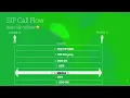 Introducing SIP and RTP in VoIP