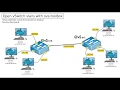 ovs-toolbox tutorial 01 Open vSwitch vlans