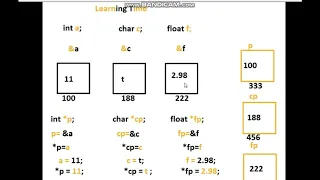 Pointer Referencing and Dereferencing in C programming learning time