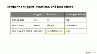SQL Server Tutorial - Comparing triggers functions and procedures