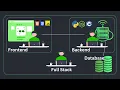 Web Development 101 Frontend Backend API and Full Stack Explained