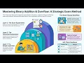 Binary Addition and Overflow Methods - Computer Science IGCSE and O Level IGCSE Ace The Exam