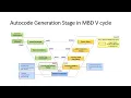 AutoCode Generation using Targetlink in Matlab
