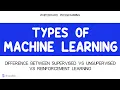 Supervised vs Unsupervised vs Reinforcement Learning ML Types Explained Machine Learning Basics
