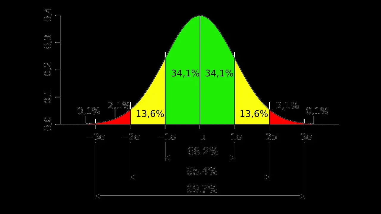 Gaussian distribution or Normal Distribution in statisctics