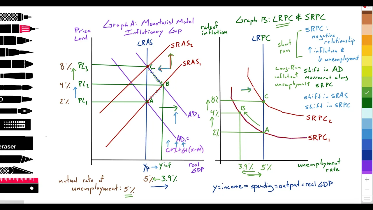 3.2,3.3(Macro):RealWorld:US Inflationary gap(monetarist):Phillips curve:Demand pull, Cost push: Pt 2