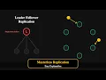 Masterless Replication Explained in 120 Seconds System Design