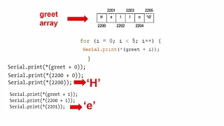 how to use pointers with Arduino tutorial 21