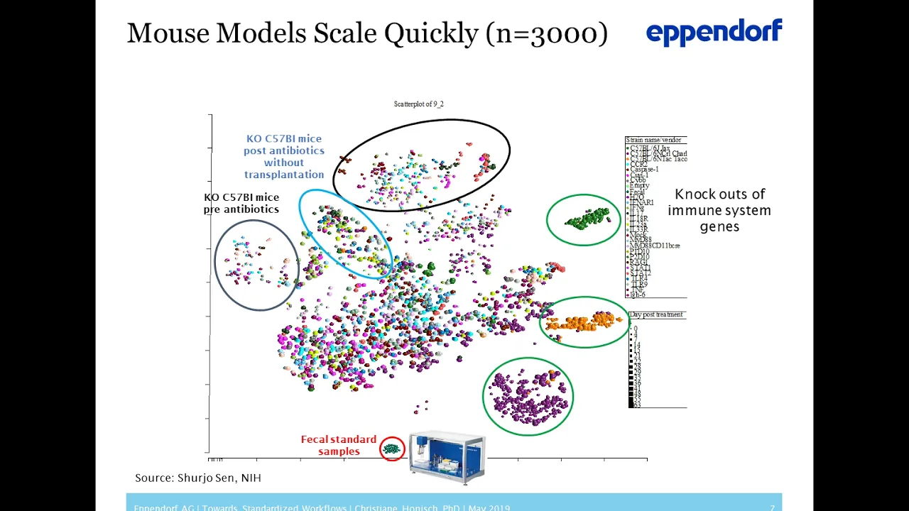 Towards Standardized Workflows - A focus on microbiome insights