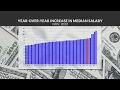 What s the median salary in Colorado