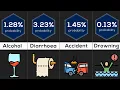 Probability Comparison Death