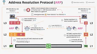 Networking Fundamentals OSI 7 - Layer 3
