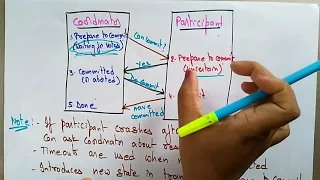 Two phase Commit Protocol Transaction Distributed Systems Lec-61 Bhanu Priya