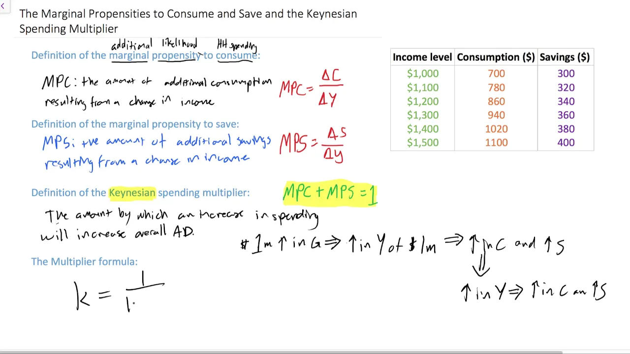 The MPC, the MPS and the Keynesian spending multiplier