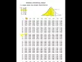 How to Read the Z table