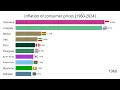 Shocking Inflation Rates Top Countries 1960 2024