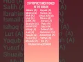 Download Lagu 25 Prophets Mentioned In the Quran #islam#quran #prophet#deen #shorts