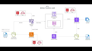 ETL Profesional con AWS con Glue S3 Lambda y Athena