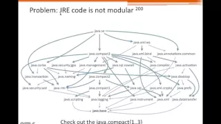 Modules in Java Finally OpenJDK 9 Jigsaw JSR376