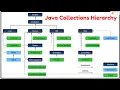 What is Java Collections Framework Explain Java Collections Hierarchy