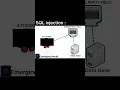SQL injection attack
