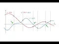 Graphical Addition of Functions